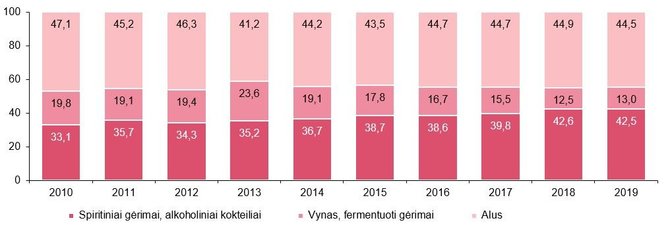 Statistikos departamento grafikas/Legalaus absoliutaus (100 proc.) alkoholio, tenkančio vienam 15 metų ir vyresniam gyventojui, struktūra pagal alkoholio rūšis