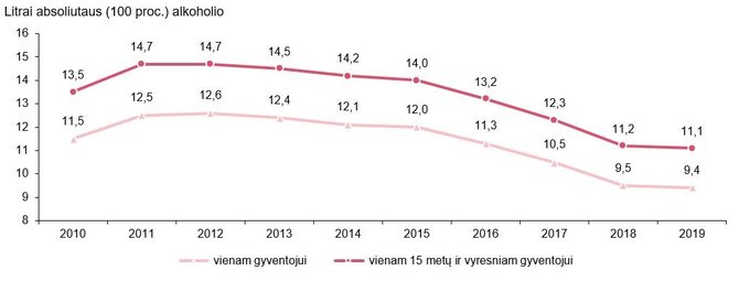 Statistikos departamento grafikas/Legalaus alkoholio suvartojimas 