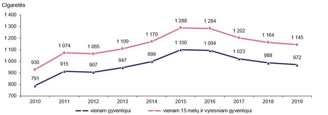 Statistikos departamento grafikas/Legalaus tabako suvartojimas 