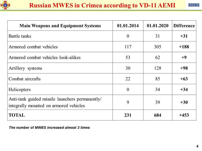 informnapalm.org nuotr./Rusijos ginkluotųjų pajėgų ginkluotės ir karinės įrangos skaičius Kryme pagal Vienos dokumentą