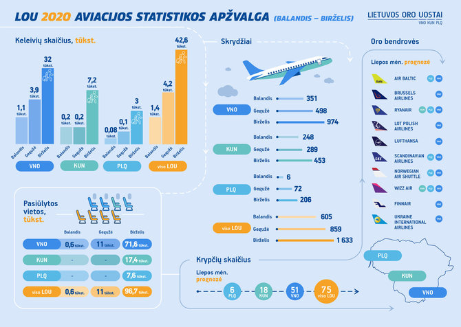 Lietuvos oro uostų nuotr./Infografikas