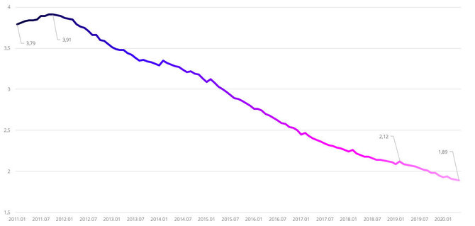 NT įkeitimo palūkanos Euro zonoje, 2011–2020 m. (šaltinis: www.theglobaleconomy.com)