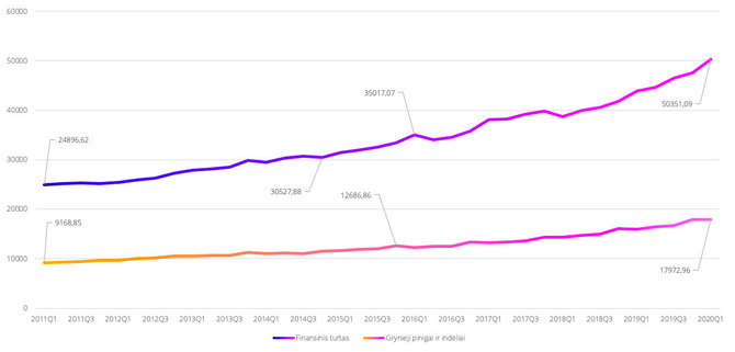 Lietuvos namų ūkių finansinis turtas ir pinigai bei indėliai, 2011–2020 m. (šaltinis: Lietuvos bankas)