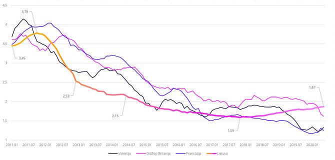 NT įkeitimo palūkanos Vokietijoje, D.Britanijoje, Prancūzijoje, Lietuvoje, 2011–2020 m. (šaltinis: www.theglobaleconomy.com)