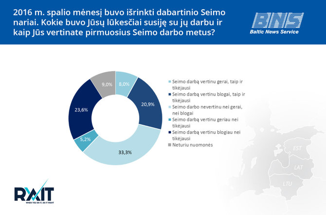 BNS nuotr./Apklausos grafikas