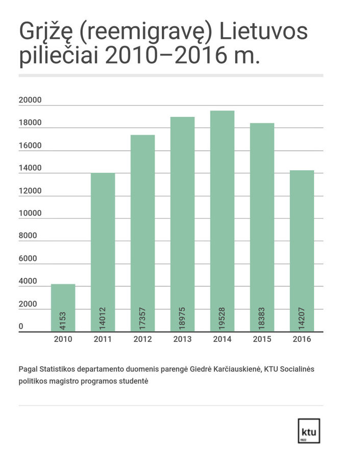 Infografikas/Reemigravę lietuviai