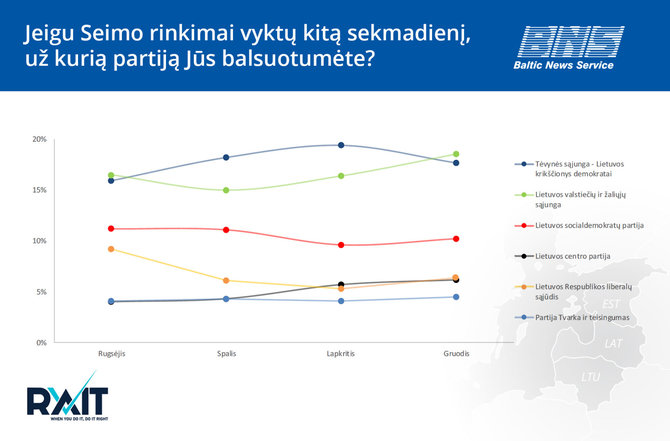 BNS nuotr./Partijų reitingų infografikas