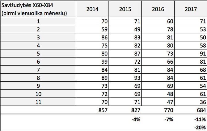 LRT.lt nuotr. / Higienos instituto duomenys/Savižudybių statistika