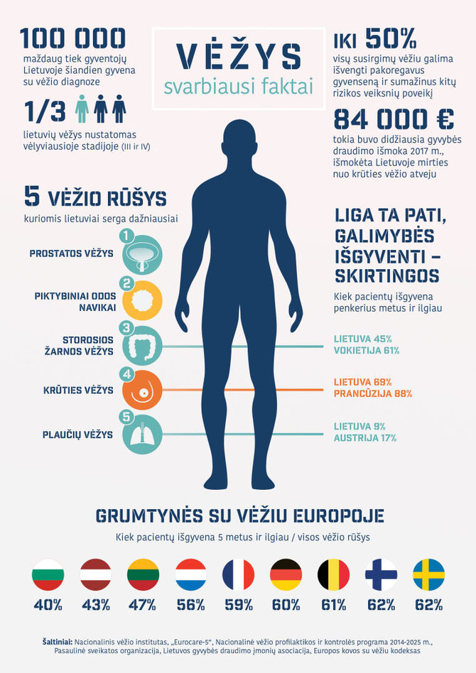 NVI nuotr./Onkologinių ligų infografikas