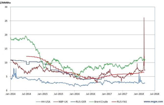 EEGA/LRT nuotr./Dujų biržos NBP kainų kreivės spyglys š. m. vasario–kovo mėn., pakilus kainoms iki 88 Eur už dujų kilovatvalandę