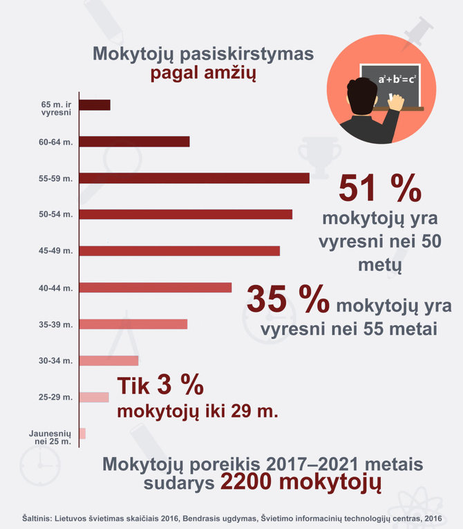 VDU nuotr./Infografikas: mokytojų amžius