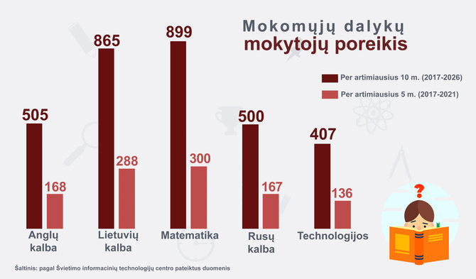 VDU nuotr./Infografikas: mokytojų poreikis