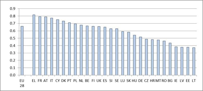 Eurostat / R.Lazutkos nuotr./ 2 pav. Išlaidos pensijoms 65+ m. amžiaus asmeniui, procentai nuo BVP vienam gyventojui, 2015m