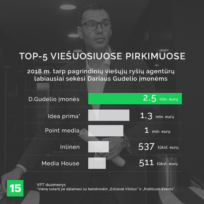 Donato Gvildžio iliustracija/D.Gudelio įmonių ir kitų bendrovių rezultatų palyginimas