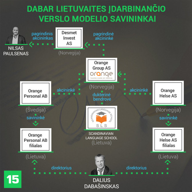 Austėjos Usavičiūtės/15min iliustracija/Dabar lietuvaites darbinančio verslo modelio schema