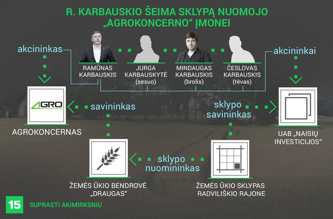 Austėjos Usavičiūtės/15min iliustracija/R.Karbauskio šeima žemę nuomavo „Agrokoncerno“ įmonei
