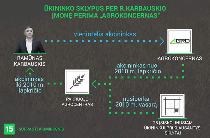 Austėjos Usavičiūtės/15min iliustracija/Kaip 165 hektarus žemės per R.Karbauskio įmonę perėmė „Agrokoncernas“