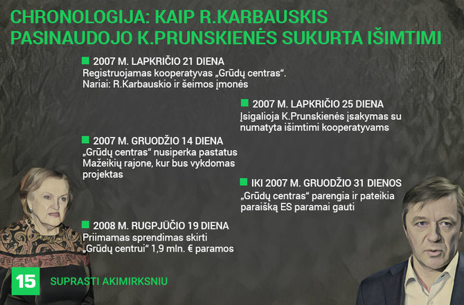 Austėjos Usavičiūtės/15min iliustracija/Chronologija: kaip R.Karbauskio ir šeimos įmonė pasinaudojo išimtimi