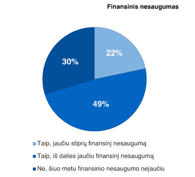 Organizatorių nuotr./Finansinis nesaugumas