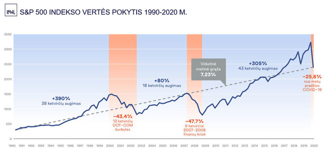 Organizatorių nuotr./S&P 500 indekso vertės pokytis 1990 - 2020 m.
