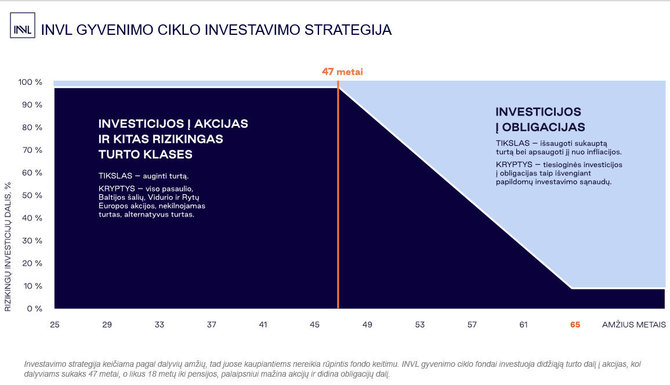 Organizatorių nuotr./INVL Gyvenimo ciklo investavimo strategija