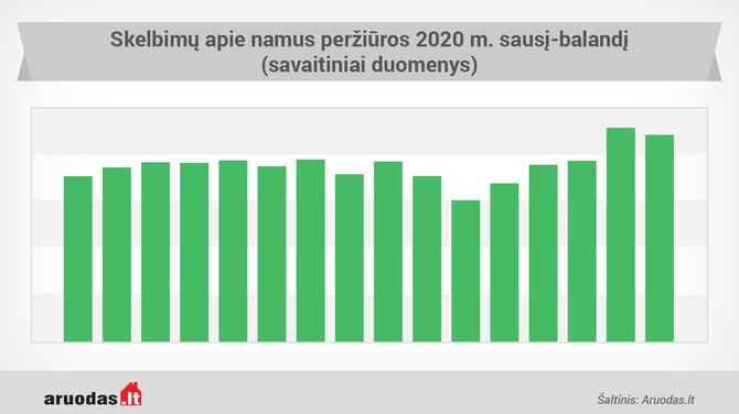 Aruodas.lt grafikas/Kaip kinta susidomėjimas namais, sodybomis, sklypais šiemet 