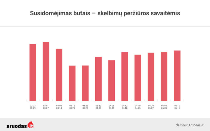 Aruodas.lt/Susidomėjimas butais