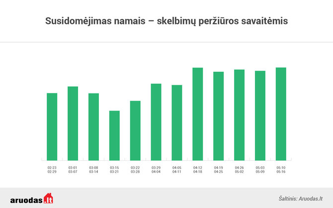 Aruodas.lt/Susidomėjimas namais