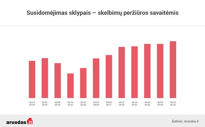 Aruodas.lt/Susidomėjimas sklypais