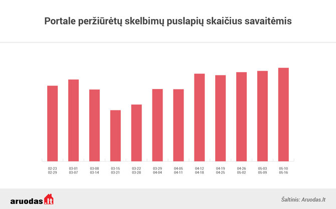 Aruodas.lt/NT skelbimų peržiūros savaitėmis