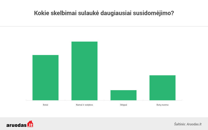 Aruodas.lt/NT Paklausa pagal tipą