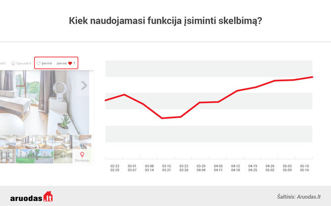 Aruodas.lt/Įsiminti NT skelbimai