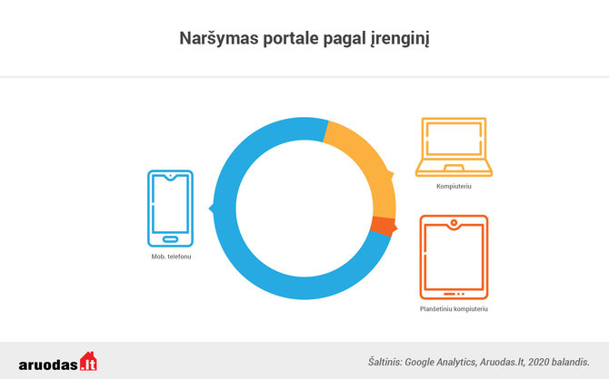 Aruodas.lt/Naršymas skelbimuose pagal įrenginį