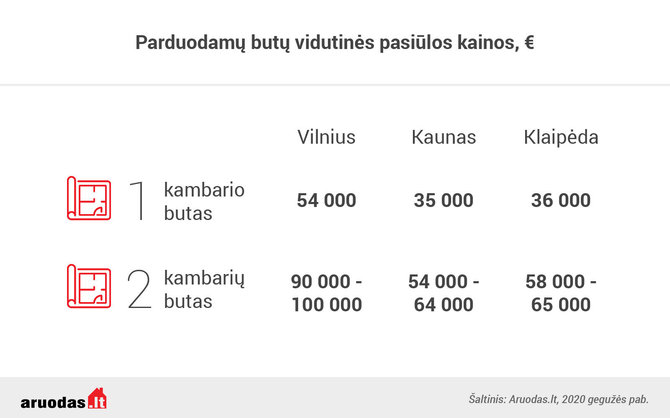 Aruodas.lt/Butų pasiūlos kainos