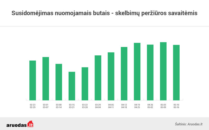 Aruodas.lt/Susidomėjimas butų nuoma