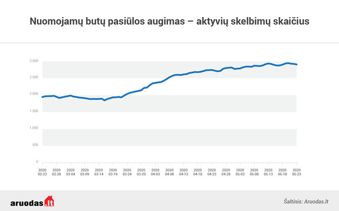 Aruodas.lt/Nuomos pasiūla