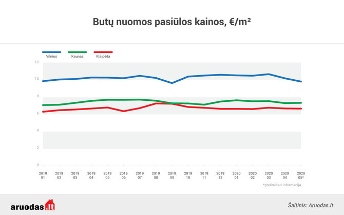 Aruodas.lt/Butų nuomos pasiūlos kainos kv. m.