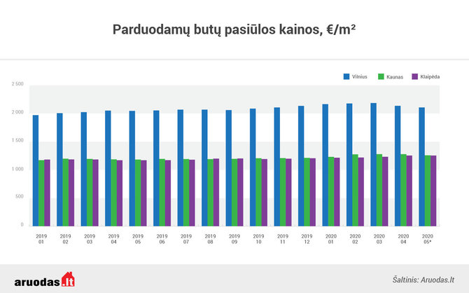 Aruodas.lt/Butų pasiūlos kainos kv. m.