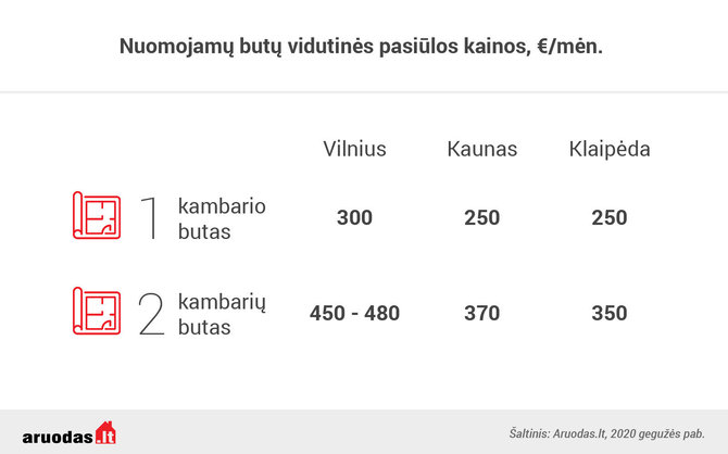 Aruodas.lt/Butų nuomos pasiūlos kainos 