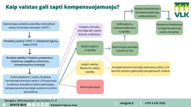 Kaip vaistas gali tapti kompensuojamas