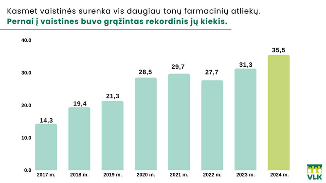 VLK grafikas/Kasmet vaistinės surenka vis daugiau tonų farmacinių atliekų. Pernai į vaistines buvo grąžintas rekordinis jų kiekis.