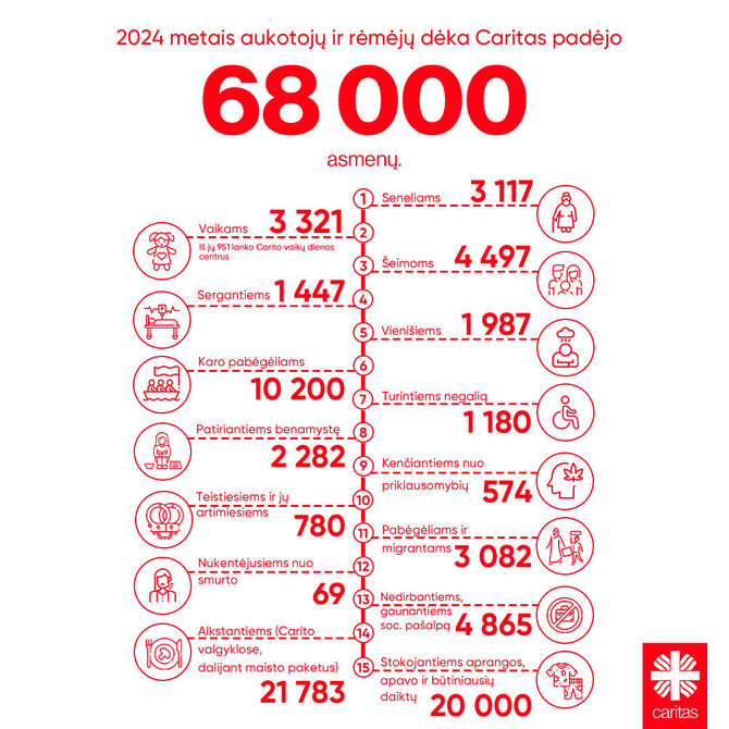Lietuvos Carito nuotr/Caritas LIetuvoje. Pagalba 2024 m