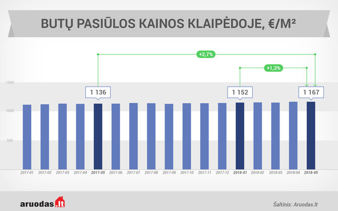 Aruodas.lt/Butų pasiūla Klaipėdoje gegužės mėnesį