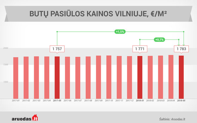 Aruodas.lt/Butų pasiūla Vilniuje gegužės mėnesį