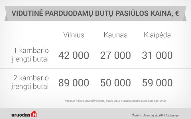 Aruodas.lt/Įrengtų butų kainos