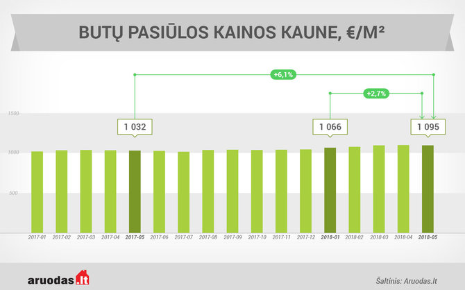 Aruodas.lt/Butų kainos Kaune gegužės mėn.