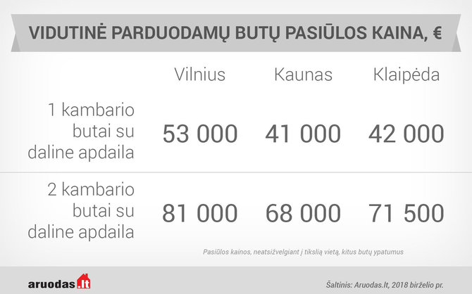 Aruodas.lt/Butai su daline apdaila