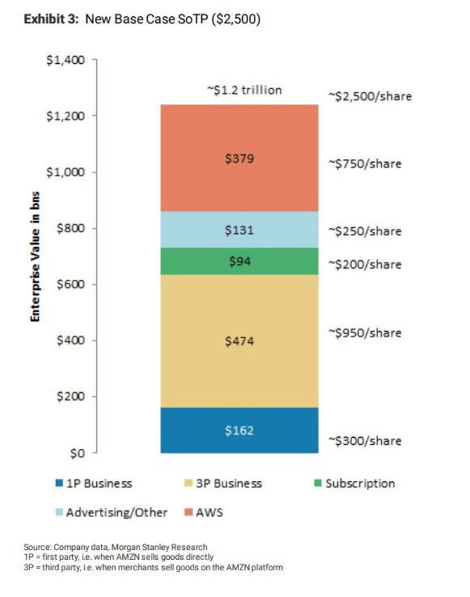 Partnerio nuotr./Investavimas į Amazon