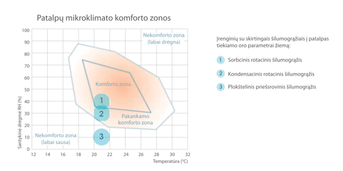 Partnerio nuotr./Patalpų mikroklimato komforto zonos