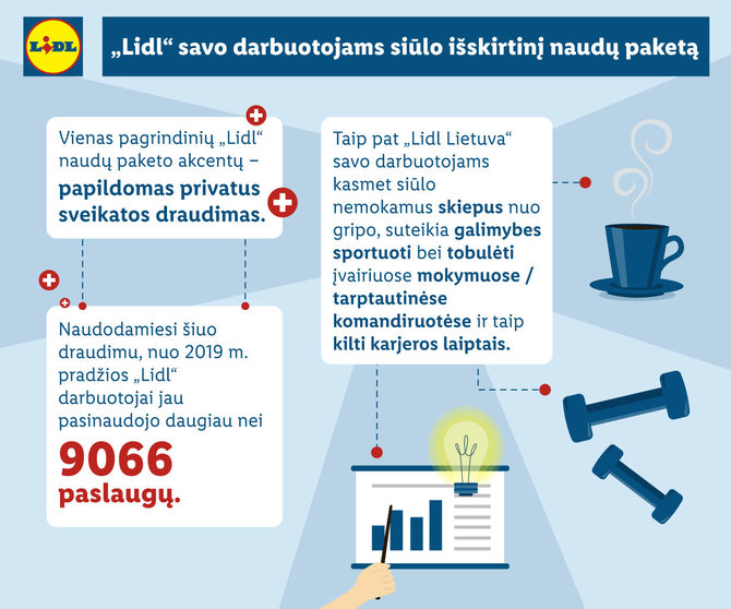 Partnerio nuotr./LIDL infografikas